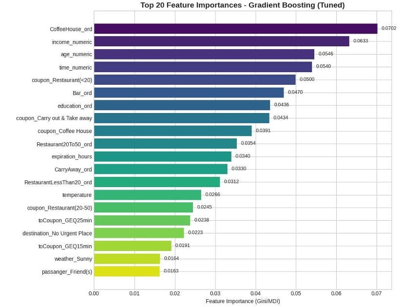 Top-20 feature importance (tuned Gradient Boosting) — coffee-house frequency, income, and age lead the predictors.