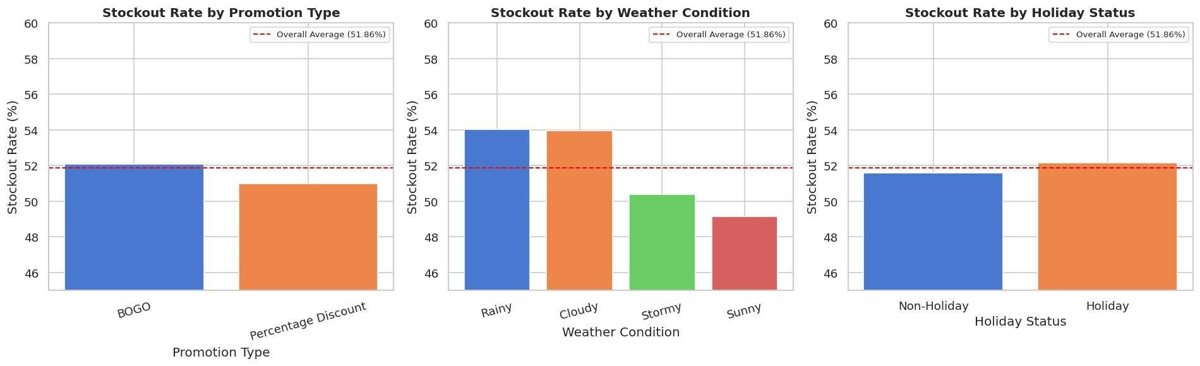 Contextual drivers — rainy (54%) and cloudy (53%) days drive more stockouts than sunny ones (49%) as customers move indoors.